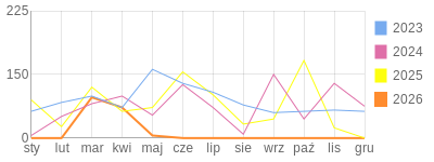 Wykres roczny blog rowerowy tomikg.bikestats.pl